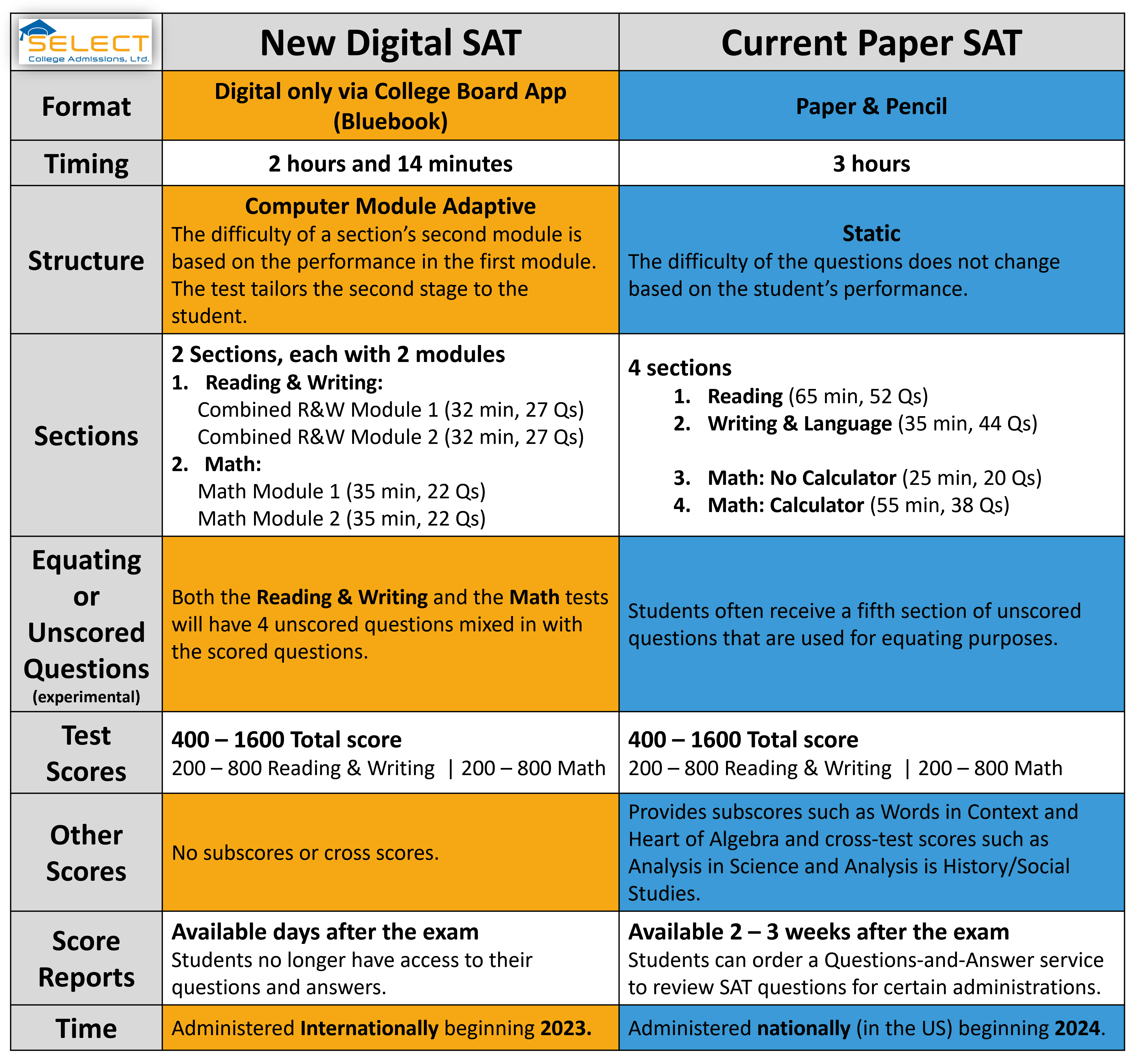 Digital.SAT.vs.PapperPencil SAT.SCAD Select College Admissions